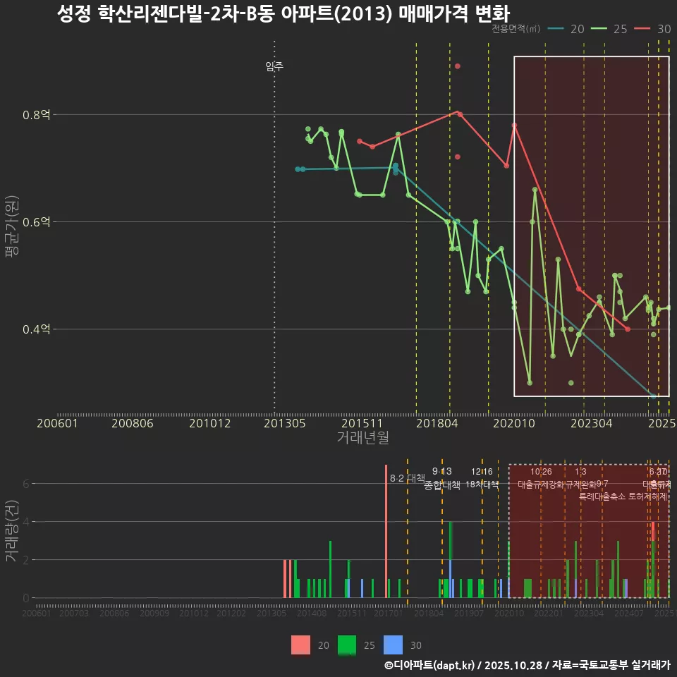 성정 학산리젠다빌-2차-B동 아파트(2013) 매매가격 변화