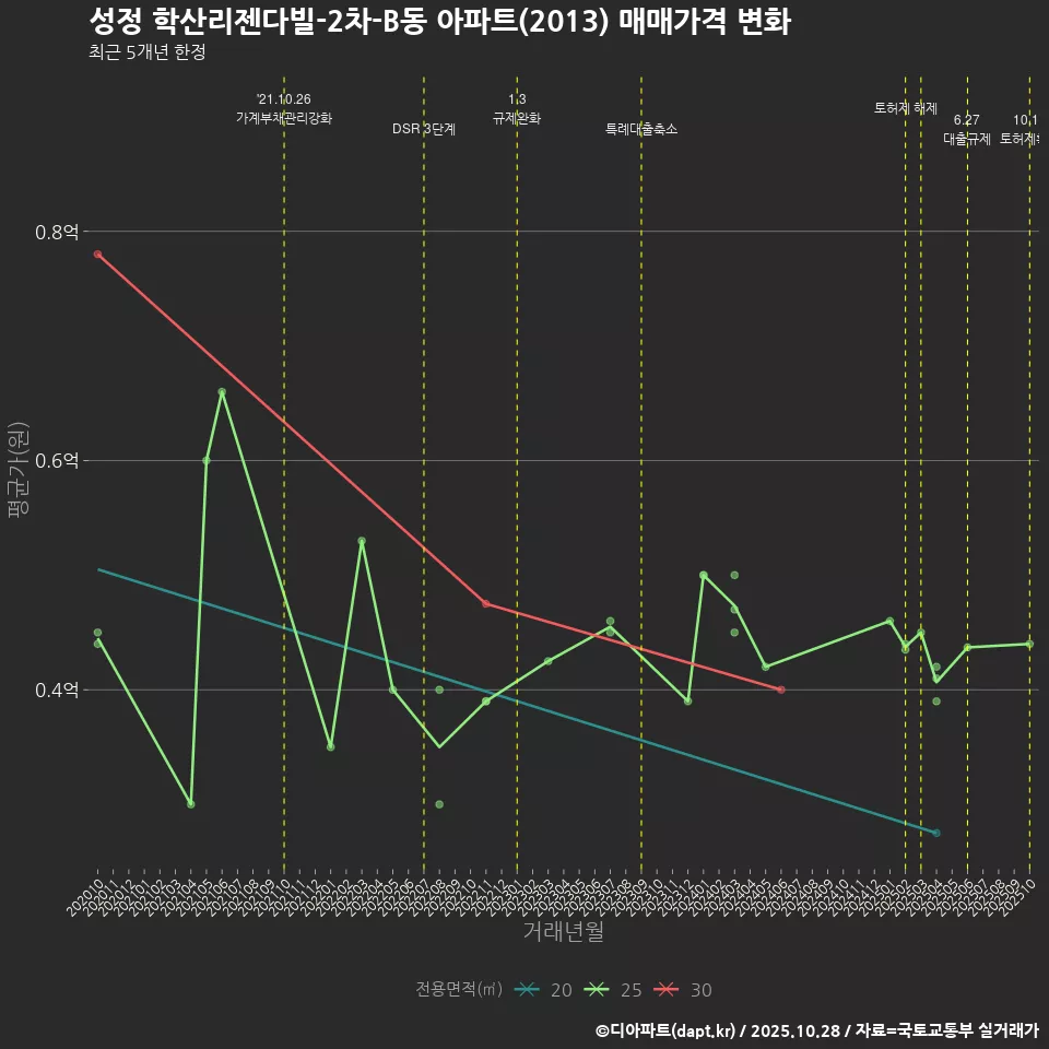 성정 학산리젠다빌-2차-B동 아파트(2013) 매매가격 변화