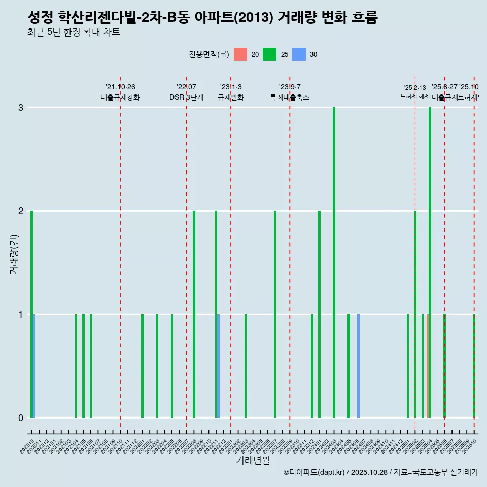 성정 학산리젠다빌-2차-B동 아파트(2013) 거래량 변화 흐름