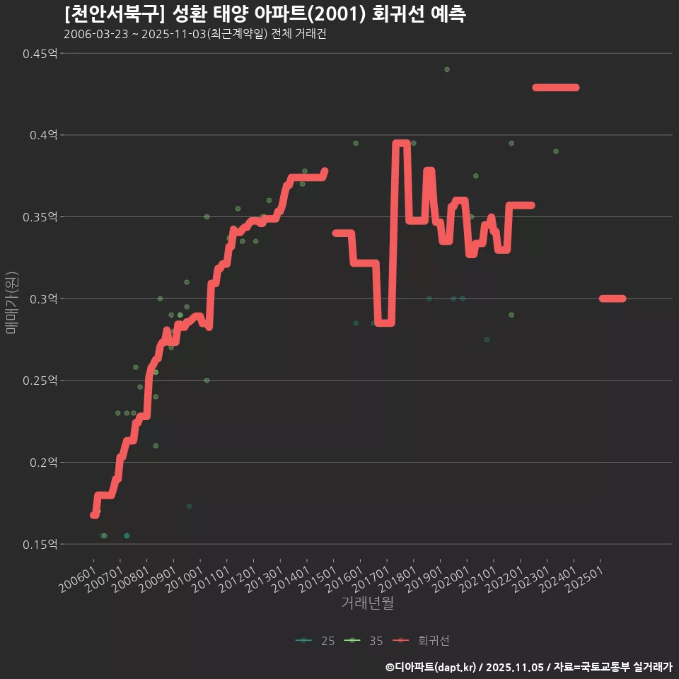 [천안서북구] 성환 태양 아파트(2001) 회귀선 예측