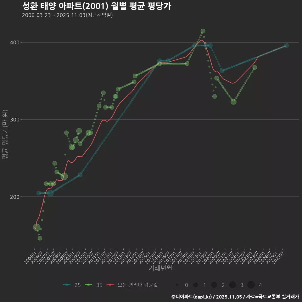 성환 태양 아파트(2001) 월별 평균 평당가