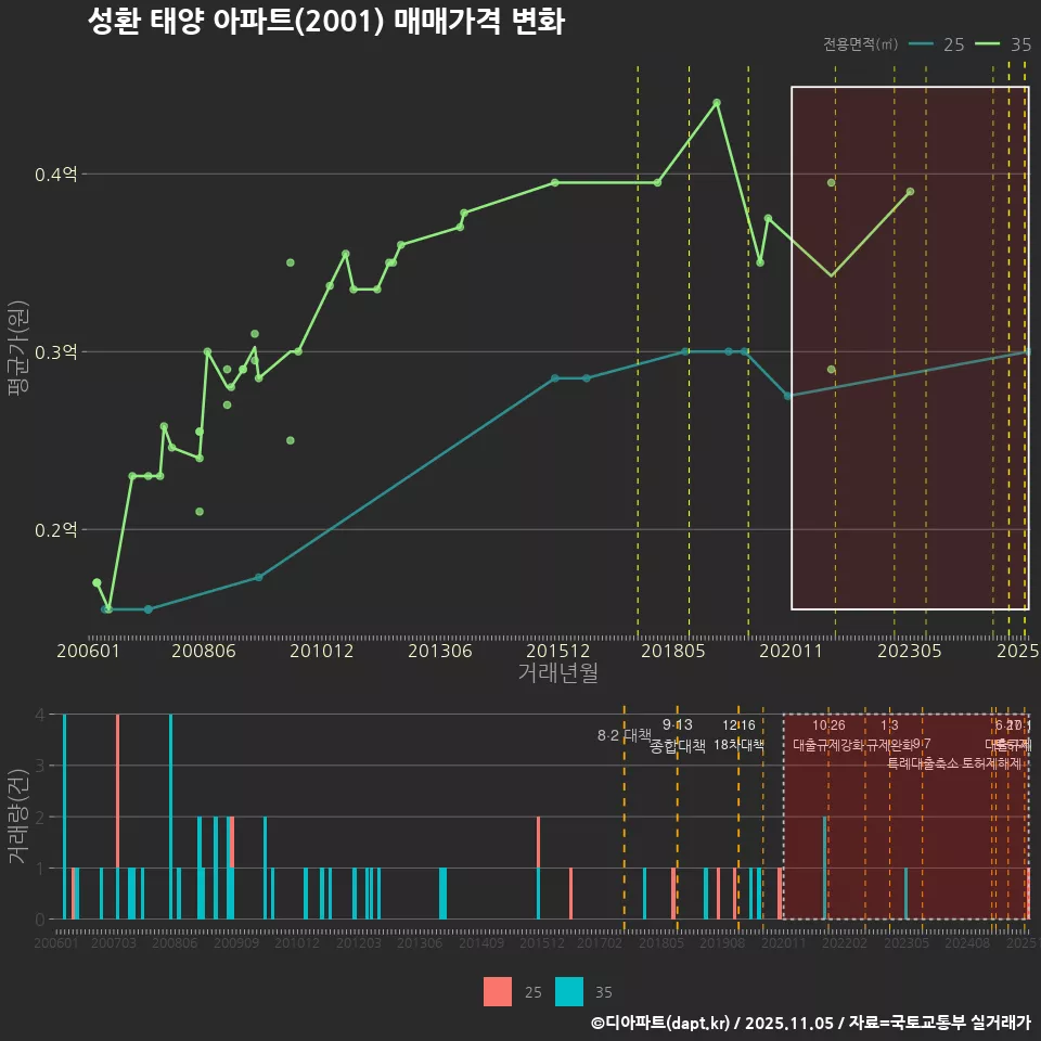 성환 태양 아파트(2001) 매매가격 변화