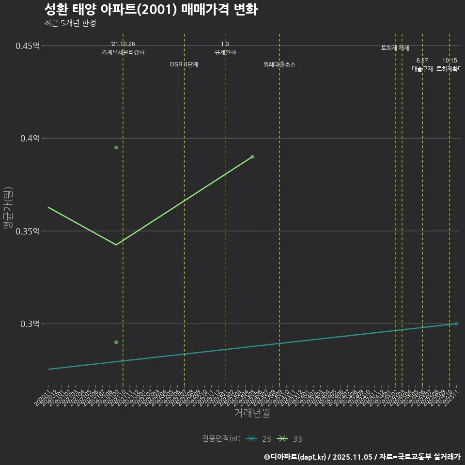 성환 태양 아파트(2001) 매매가격 변화