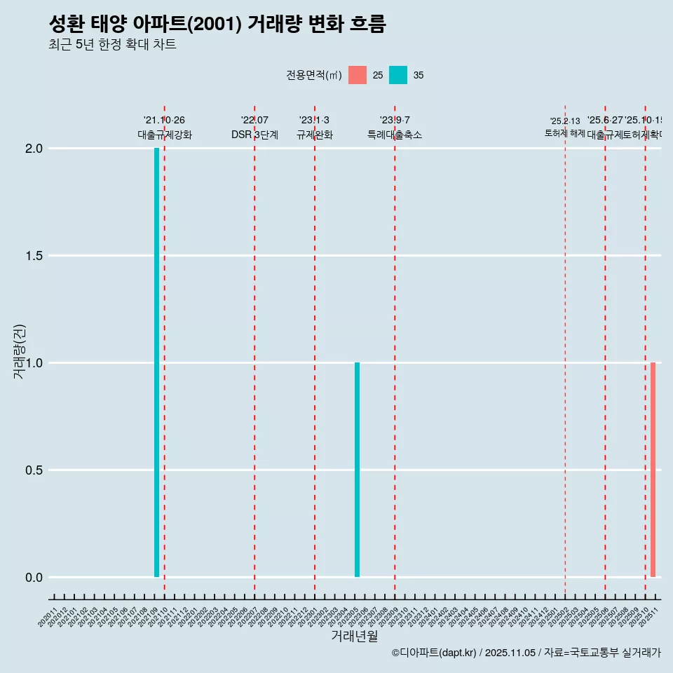 성환 태양 아파트(2001) 거래량 변화 흐름
