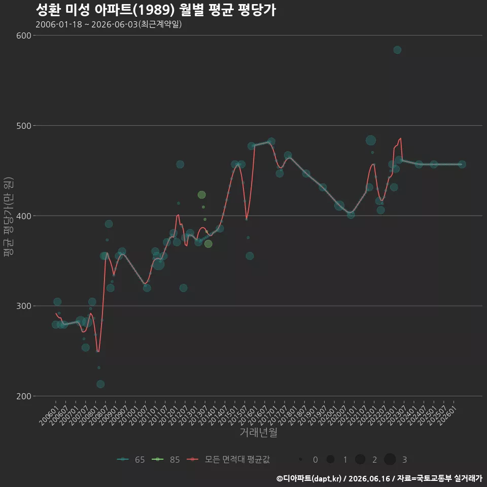 성환 미성 아파트(1989) 월별 평균 평당가
