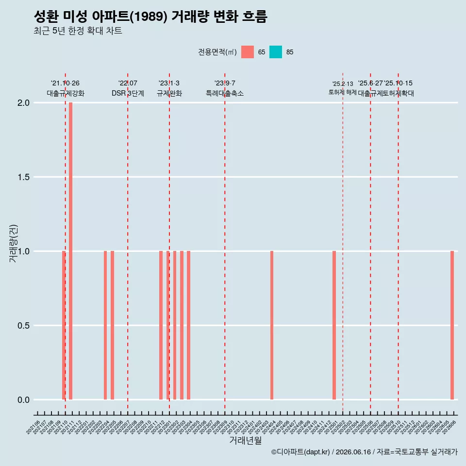성환 미성 아파트(1989) 거래량 변화 흐름