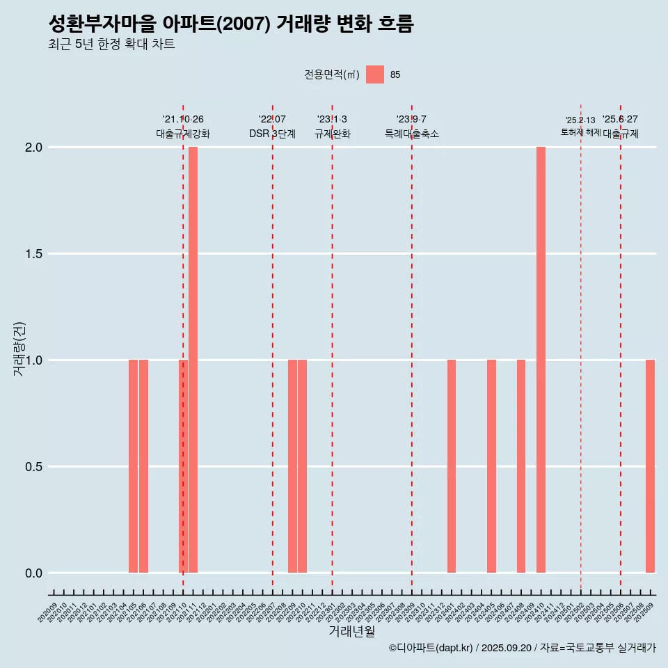 성환부자마을 아파트(2007) 거래량 변화 흐름