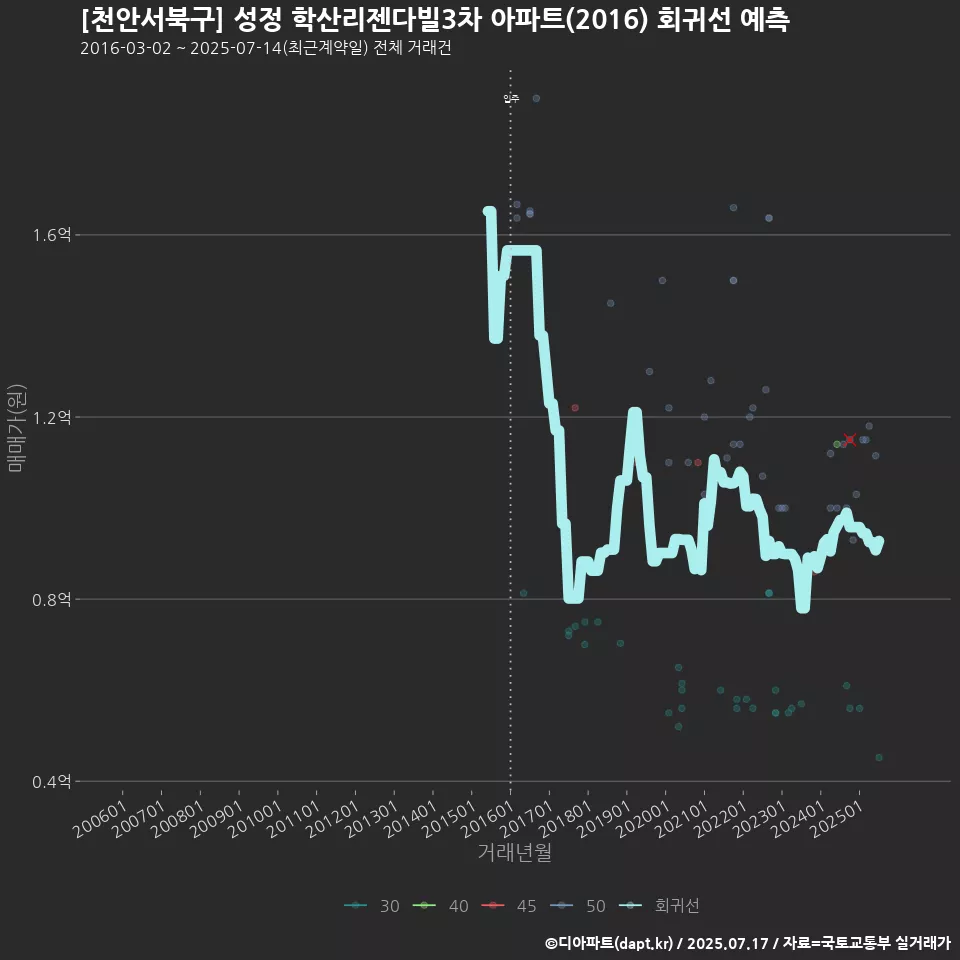 [천안서북구] 성정 학산리젠다빌3차 아파트(2016) 회귀선 예측