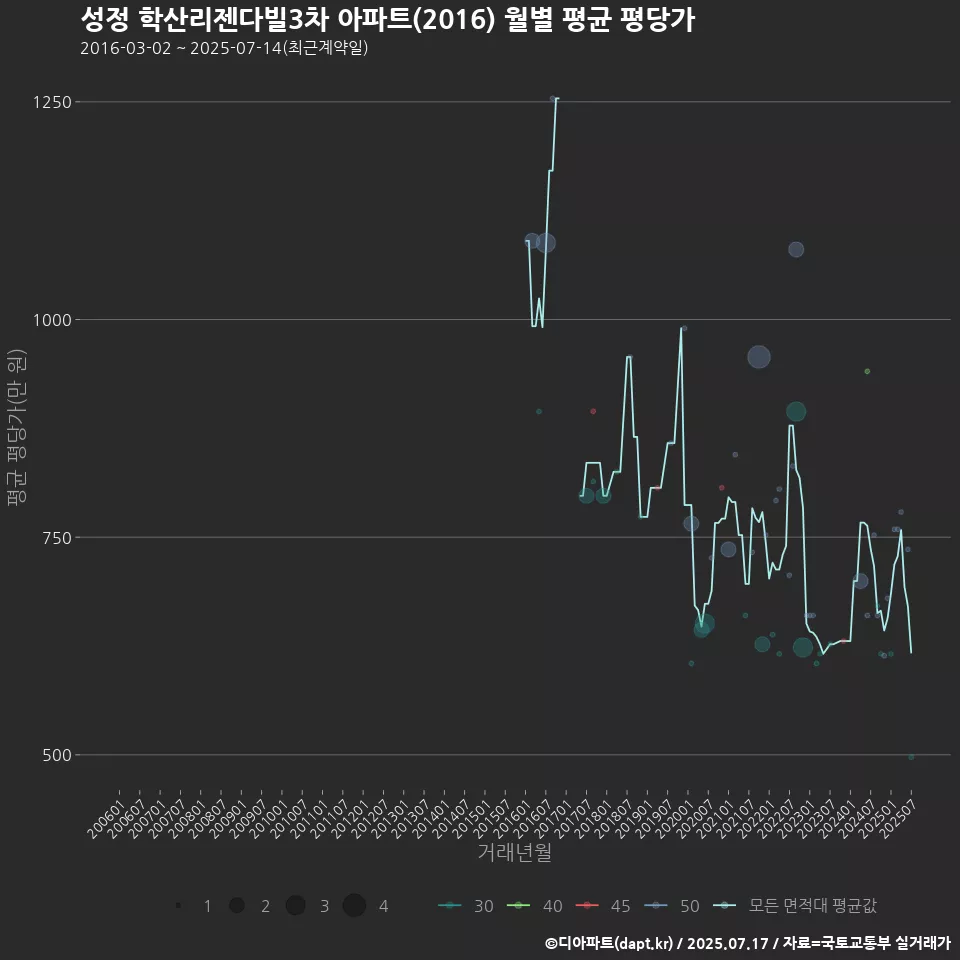 성정 학산리젠다빌3차 아파트(2016) 월별 평균 평당가