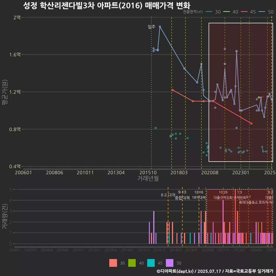 성정 학산리젠다빌3차 아파트(2016) 매매가격 변화