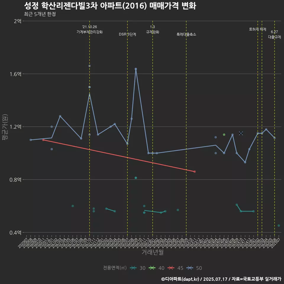 성정 학산리젠다빌3차 아파트(2016) 매매가격 변화
