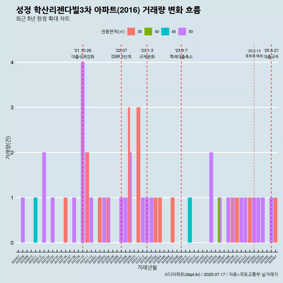 성정 학산리젠다빌3차 아파트(2016) 거래량 변화 흐름
