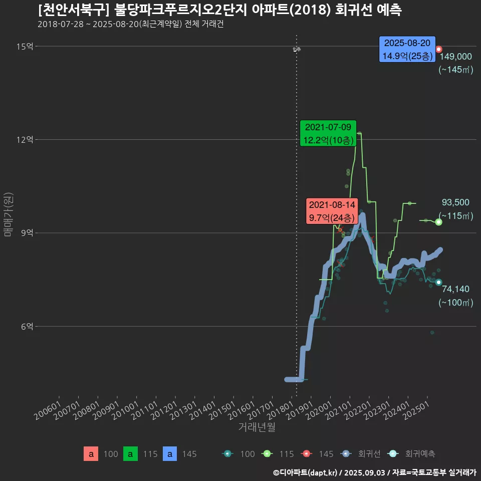 [천안서북구] 불당파크푸르지오2단지 아파트(2018) 회귀선 예측