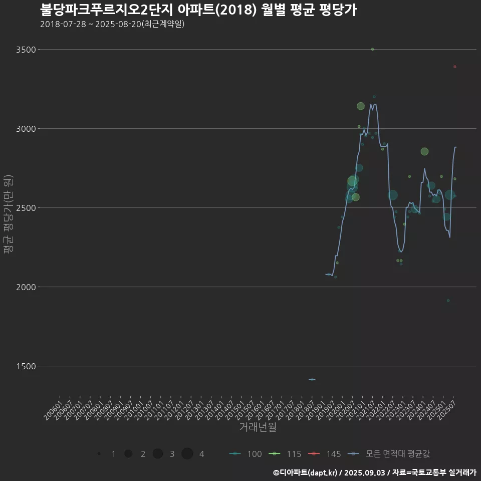 불당파크푸르지오2단지 아파트(2018) 월별 평균 평당가