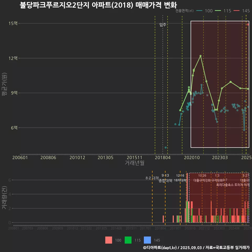 불당파크푸르지오2단지 아파트(2018) 매매가격 변화