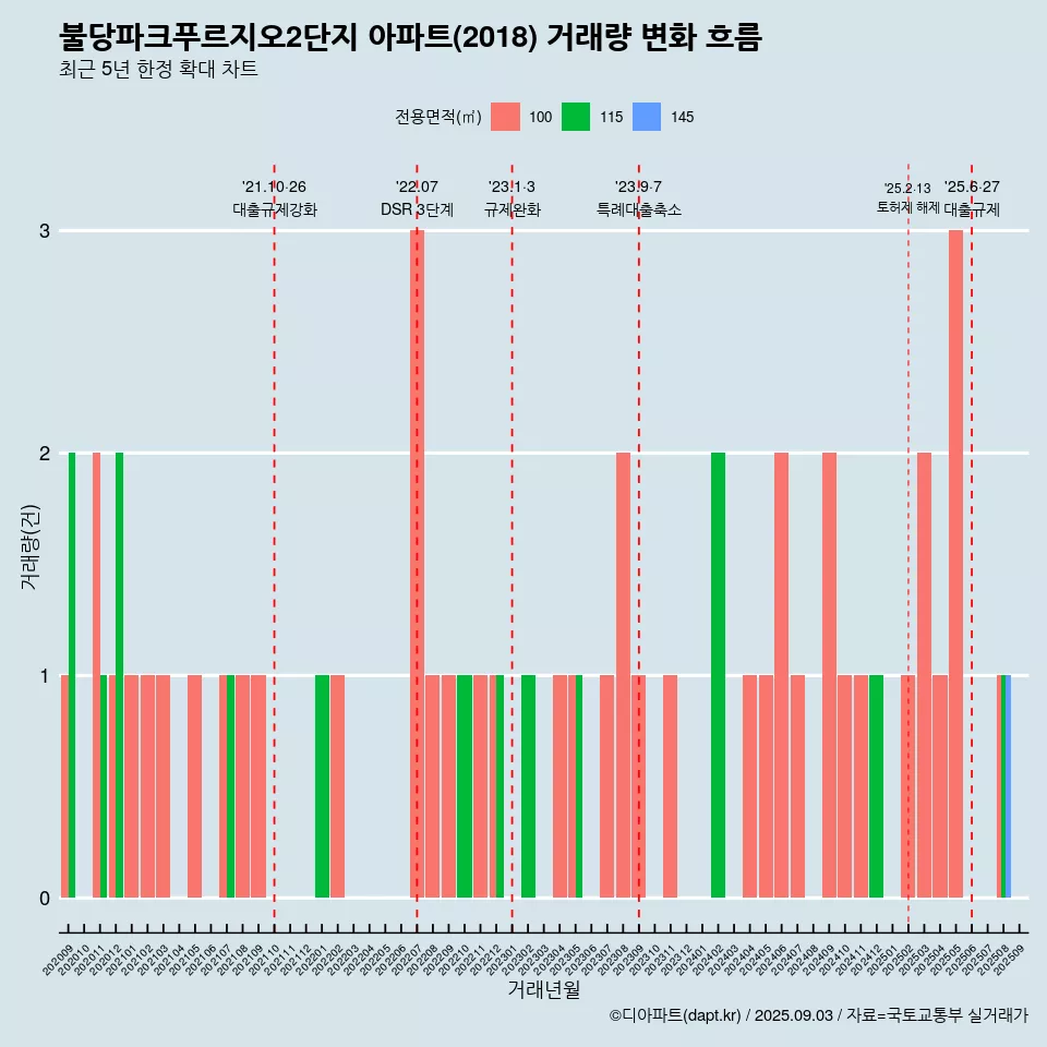 불당파크푸르지오2단지 아파트(2018) 거래량 변화 흐름