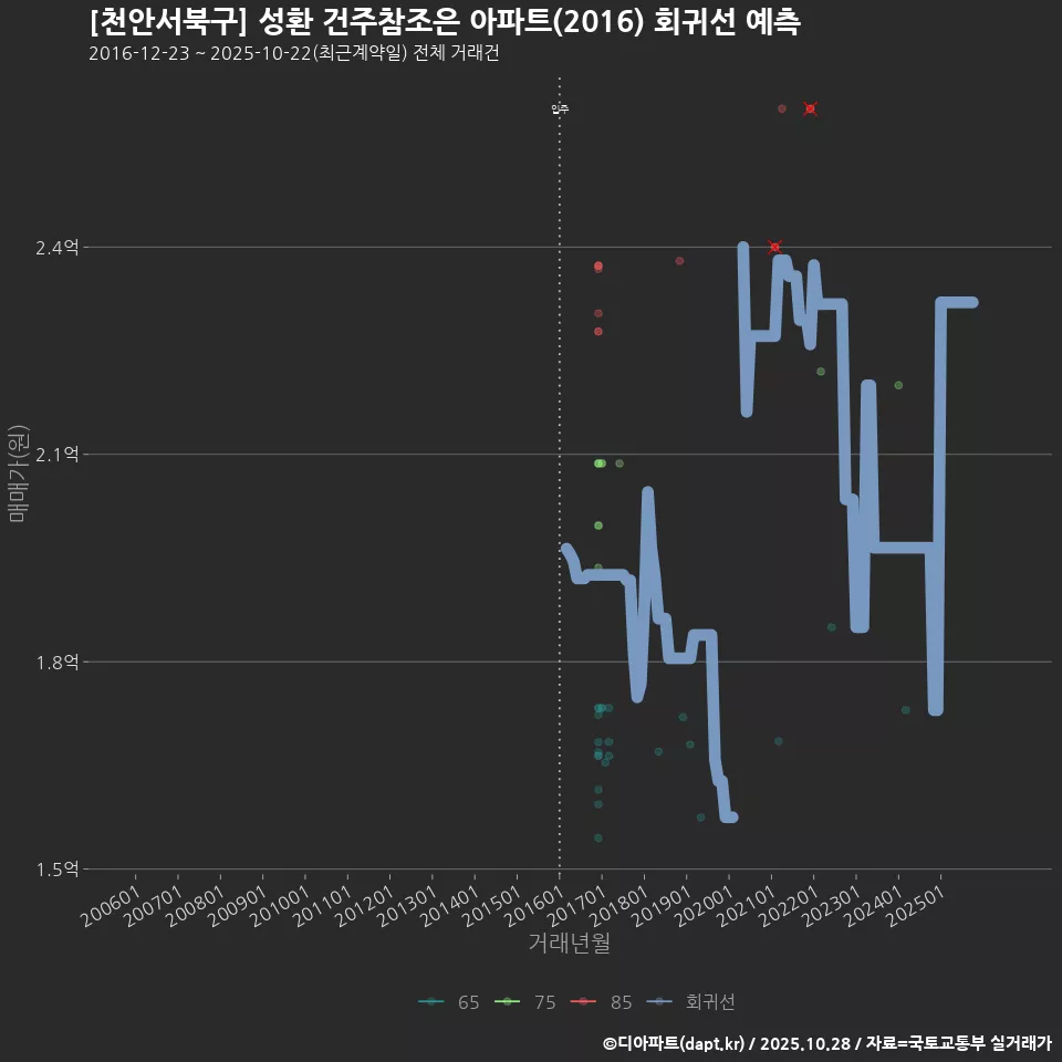 [천안서북구] 성환 건주참조은 아파트(2016) 회귀선 예측