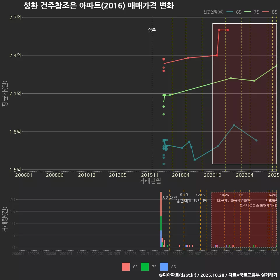 성환 건주참조은 아파트(2016) 매매가격 변화