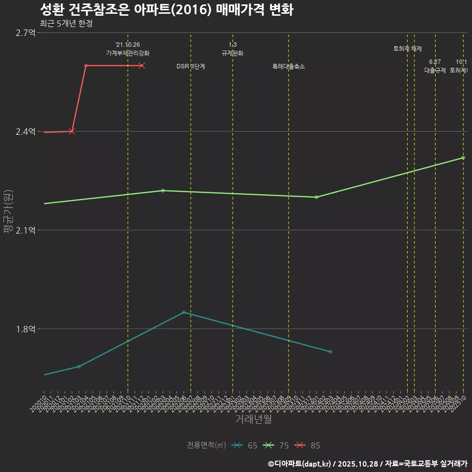 성환 건주참조은 아파트(2016) 매매가격 변화