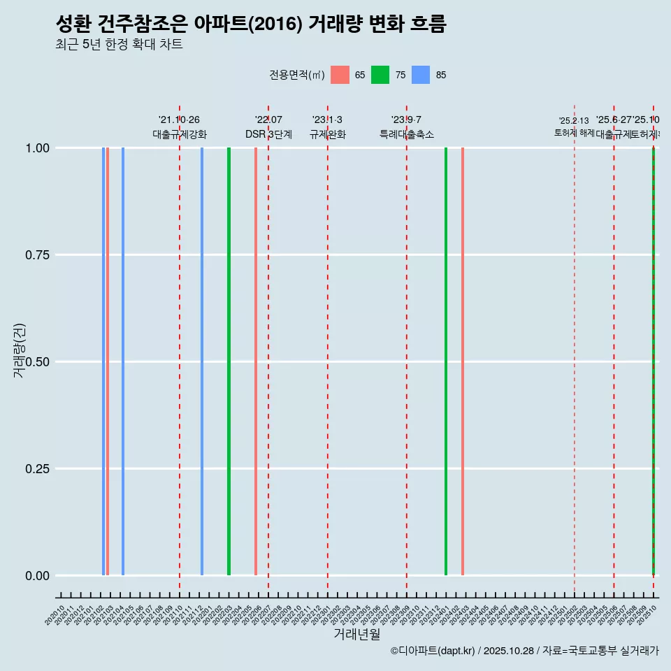 성환 건주참조은 아파트(2016) 거래량 변화 흐름