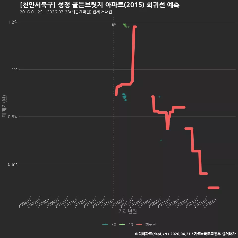 [천안서북구] 성정 골든브릿지 아파트(2015) 회귀선 예측