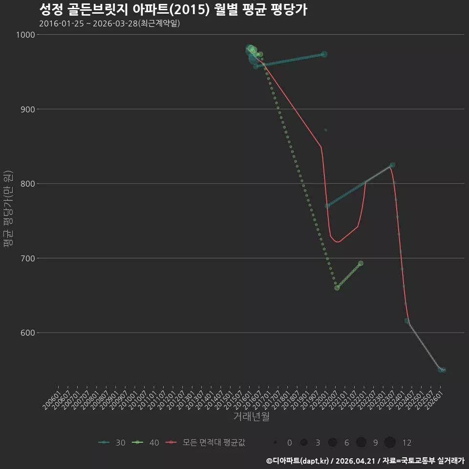 성정 골든브릿지 아파트(2015) 월별 평균 평당가