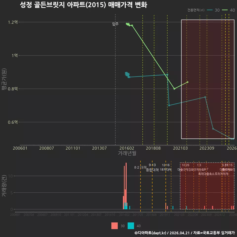 성정 골든브릿지 아파트(2015) 매매가격 변화