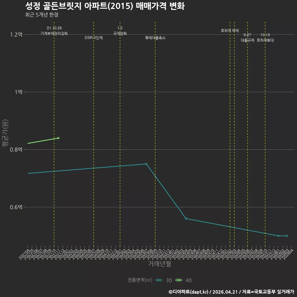 성정 골든브릿지 아파트(2015) 매매가격 변화