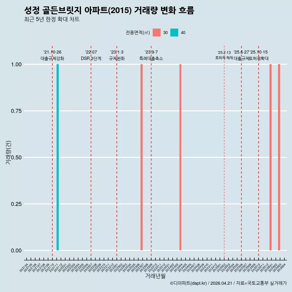 성정 골든브릿지 아파트(2015) 거래량 변화 흐름