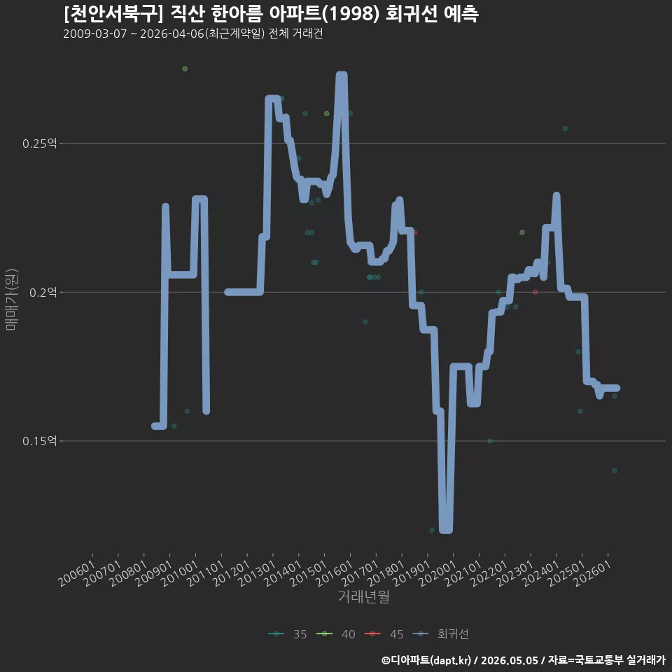 [천안서북구] 직산 한아름 아파트(1998) 회귀선 예측