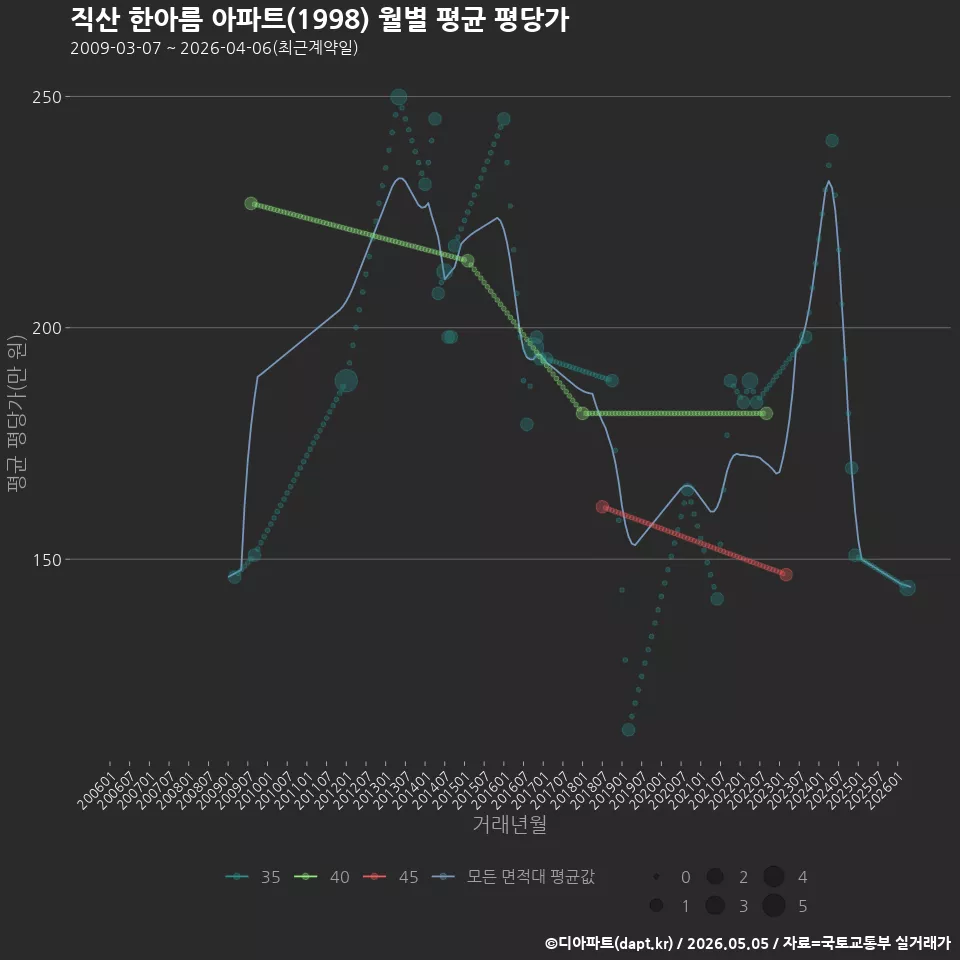 직산 한아름 아파트(1998) 월별 평균 평당가