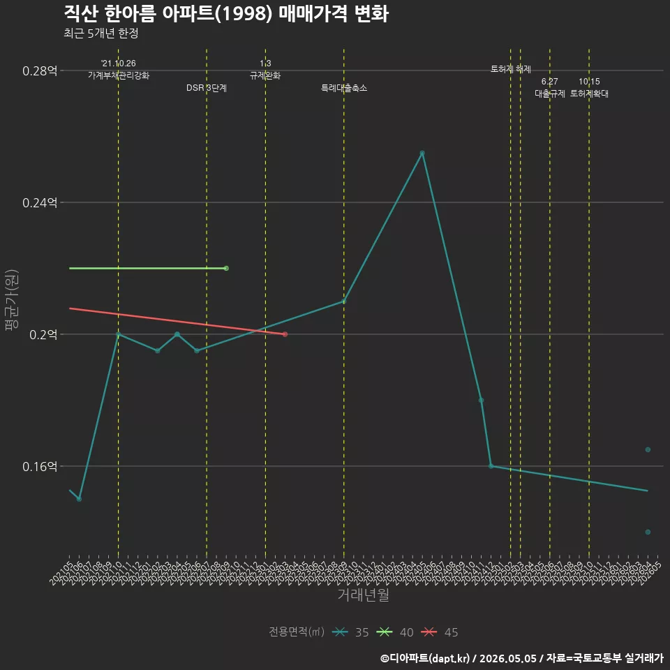 직산 한아름 아파트(1998) 매매가격 변화