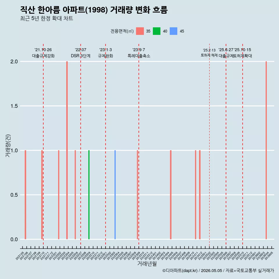 직산 한아름 아파트(1998) 거래량 변화 흐름