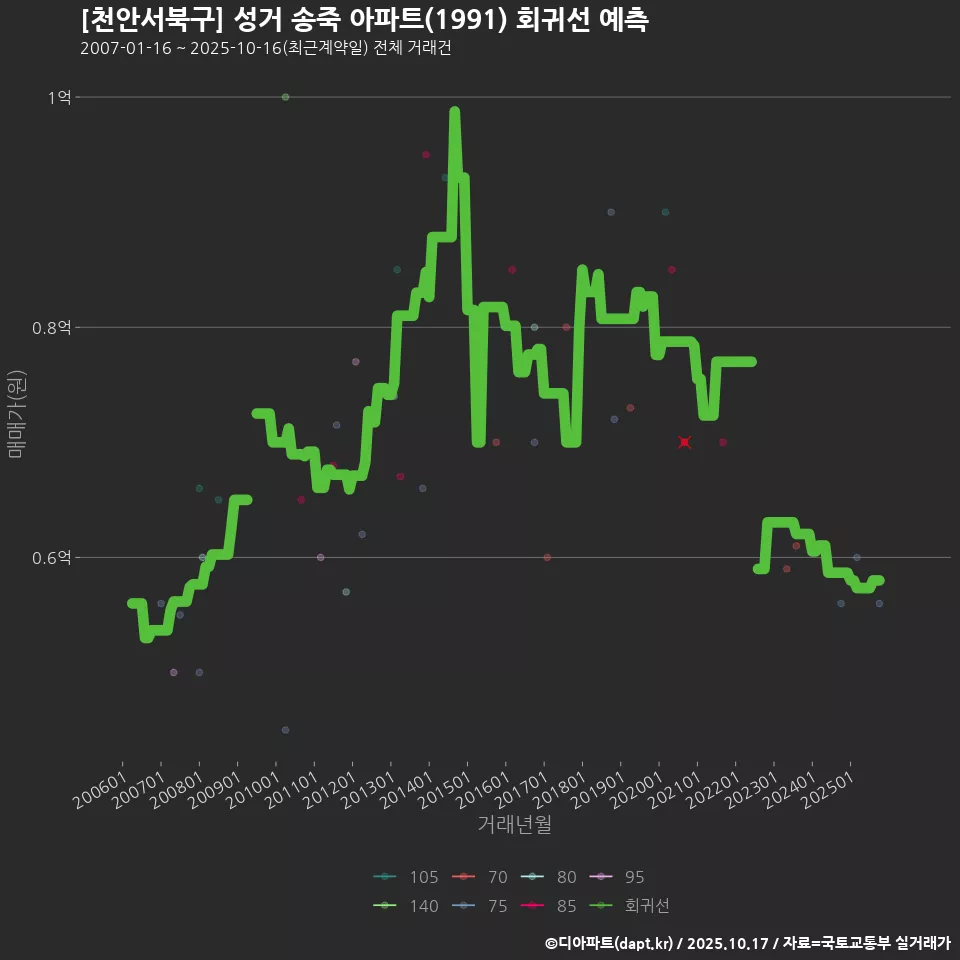 [천안서북구] 성거 송죽 아파트(1991) 회귀선 예측