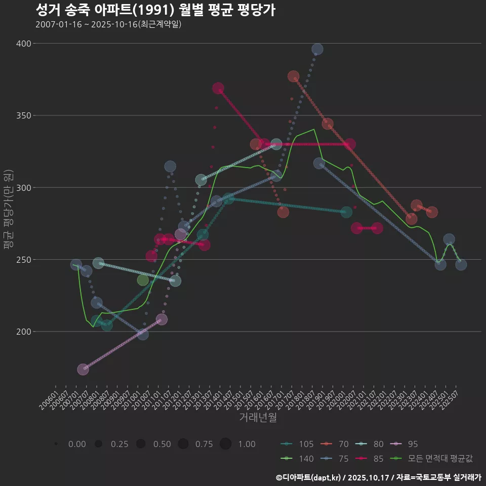 성거 송죽 아파트(1991) 월별 평균 평당가