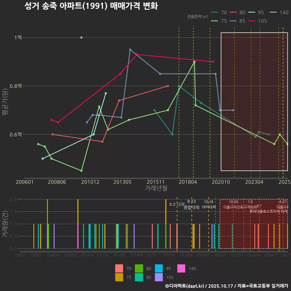 성거 송죽 아파트(1991) 매매가격 변화