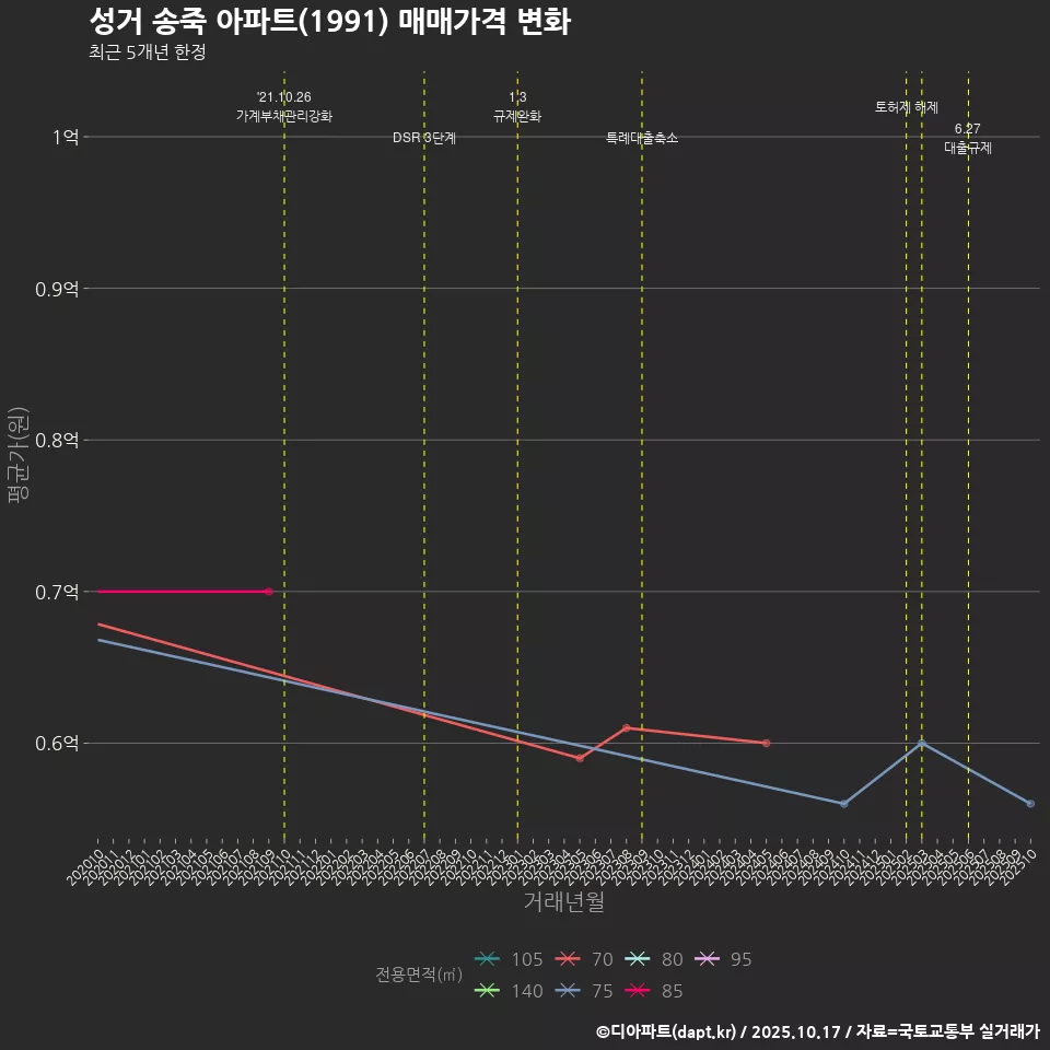 성거 송죽 아파트(1991) 매매가격 변화