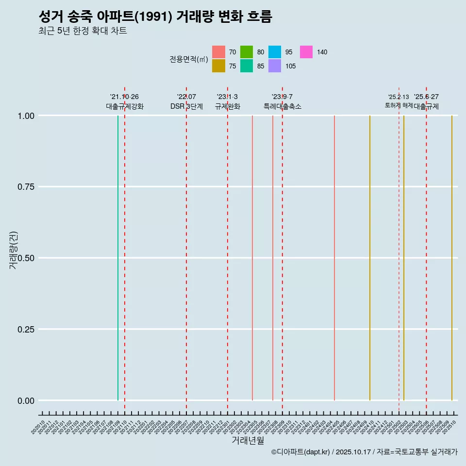 성거 송죽 아파트(1991) 거래량 변화 흐름
