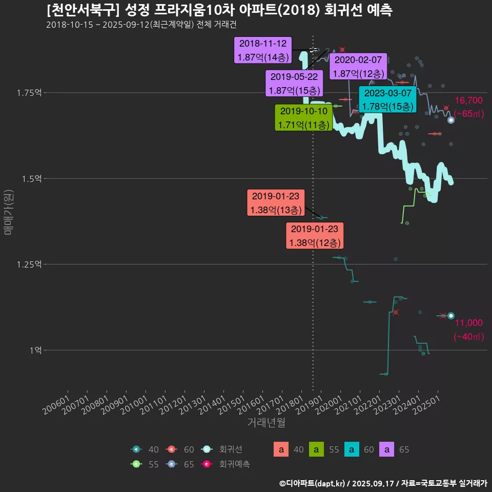 [천안서북구] 성정 프라지움10차 아파트(2018) 회귀선 예측