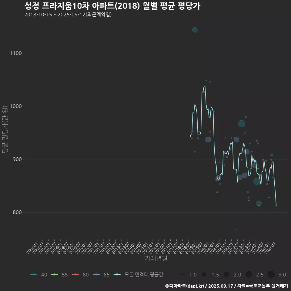 성정 프라지움10차 아파트(2018) 월별 평균 평당가