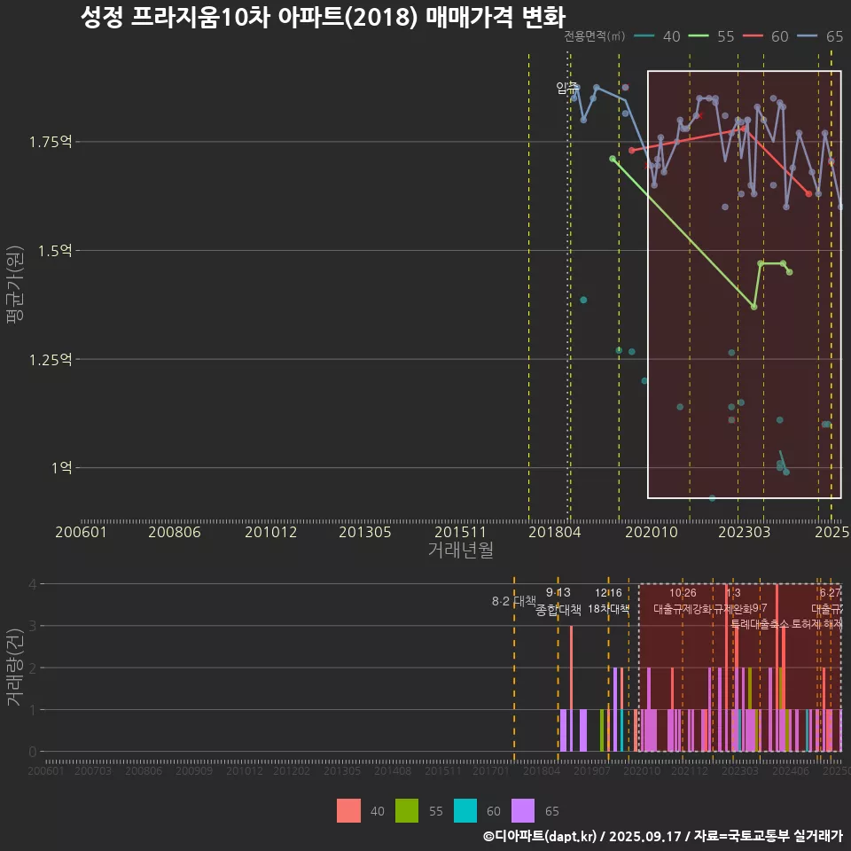 성정 프라지움10차 아파트(2018) 매매가격 변화