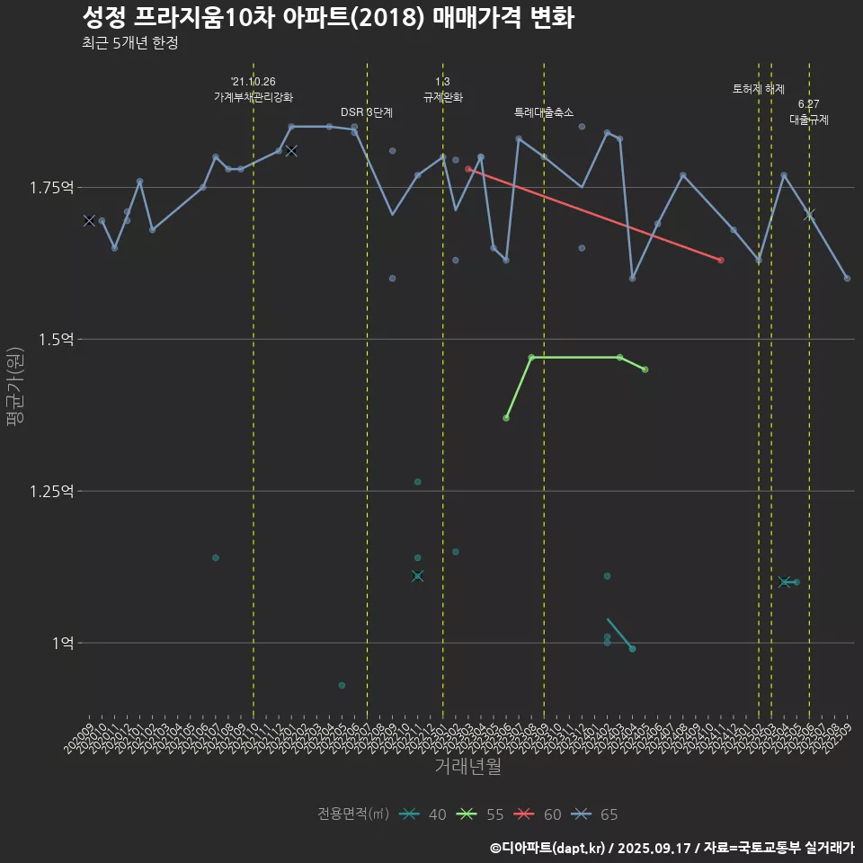 성정 프라지움10차 아파트(2018) 매매가격 변화