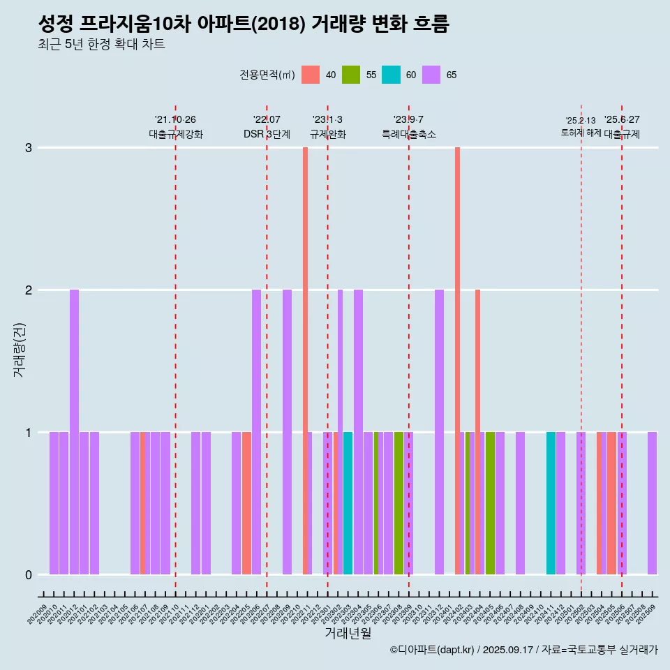 성정 프라지움10차 아파트(2018) 거래량 변화 흐름