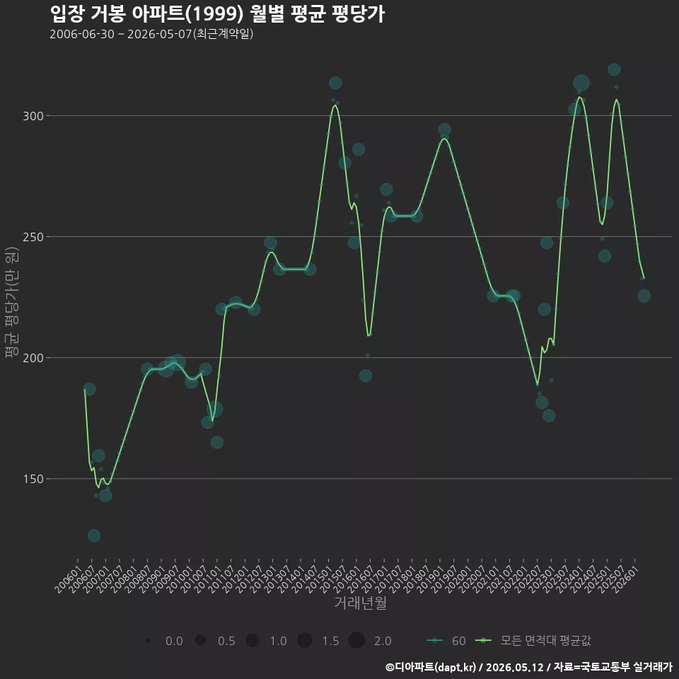 입장 거봉 아파트(1999) 월별 평균 평당가