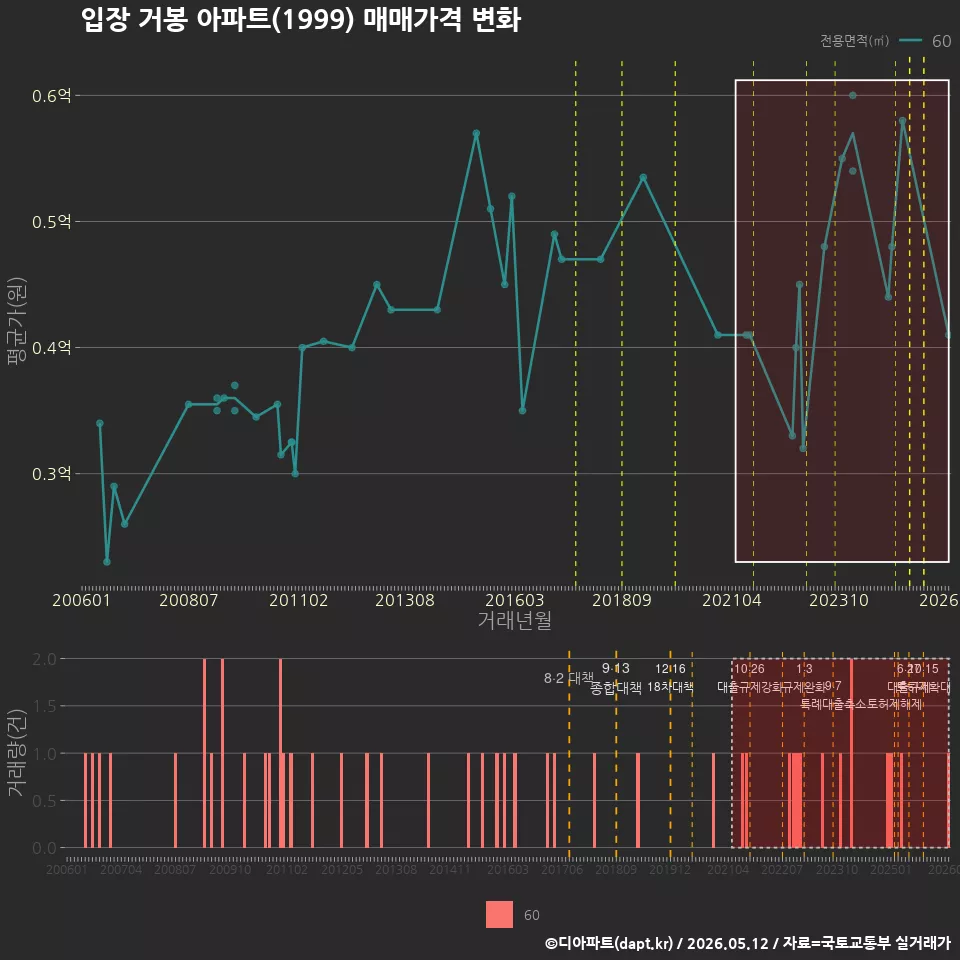 입장 거봉 아파트(1999) 매매가격 변화