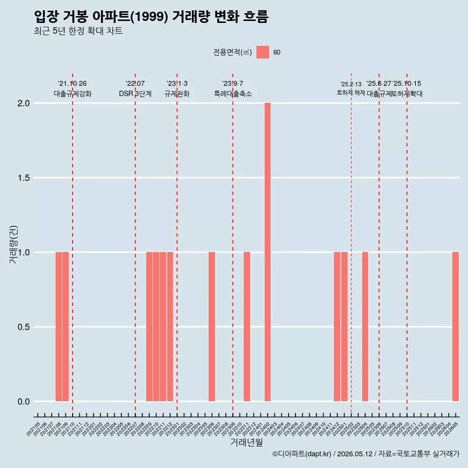 입장 거봉 아파트(1999) 거래량 변화 흐름