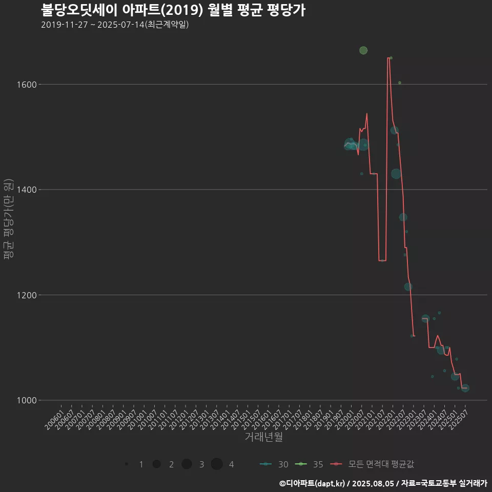 불당오딧세이 아파트(2019) 월별 평균 평당가