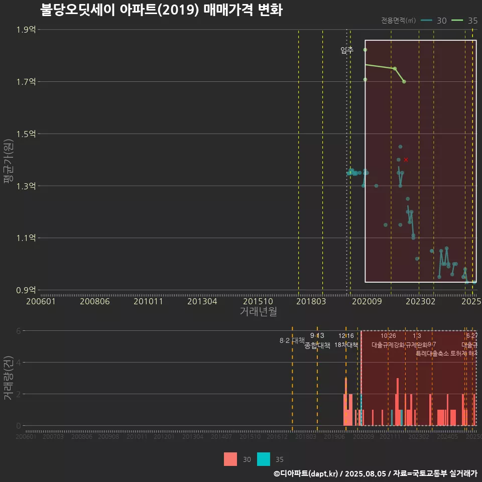 불당오딧세이 아파트(2019) 매매가격 변화