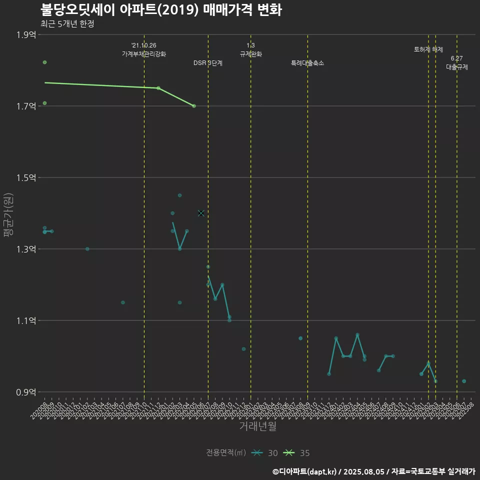 불당오딧세이 아파트(2019) 매매가격 변화