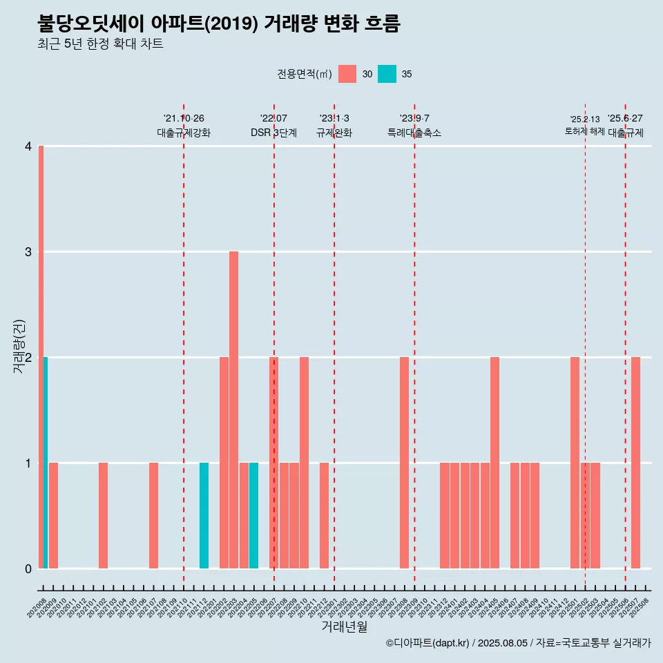 불당오딧세이 아파트(2019) 거래량 변화 흐름